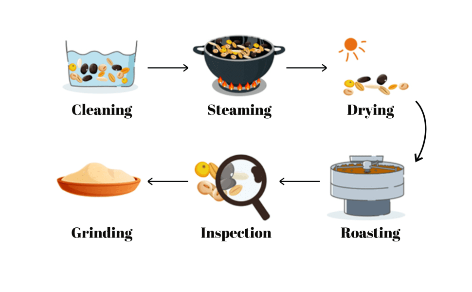 Mealeady product ingredient proces