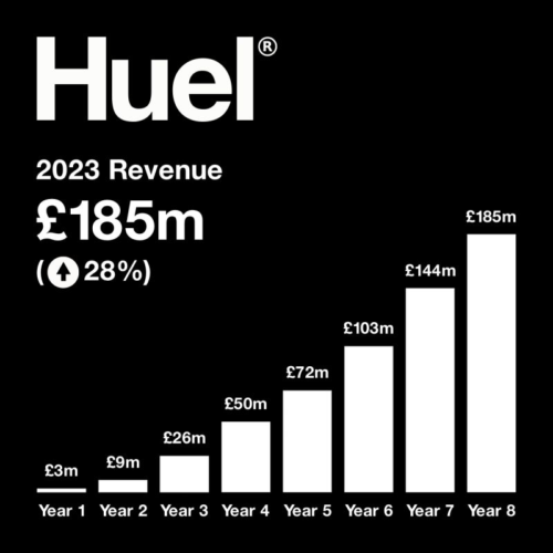 Huel year on year revenue 2023